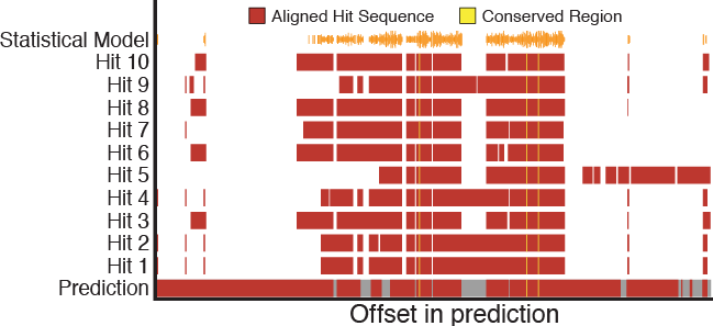 GeneValidator: identify problems with protein-coding gene predictions
