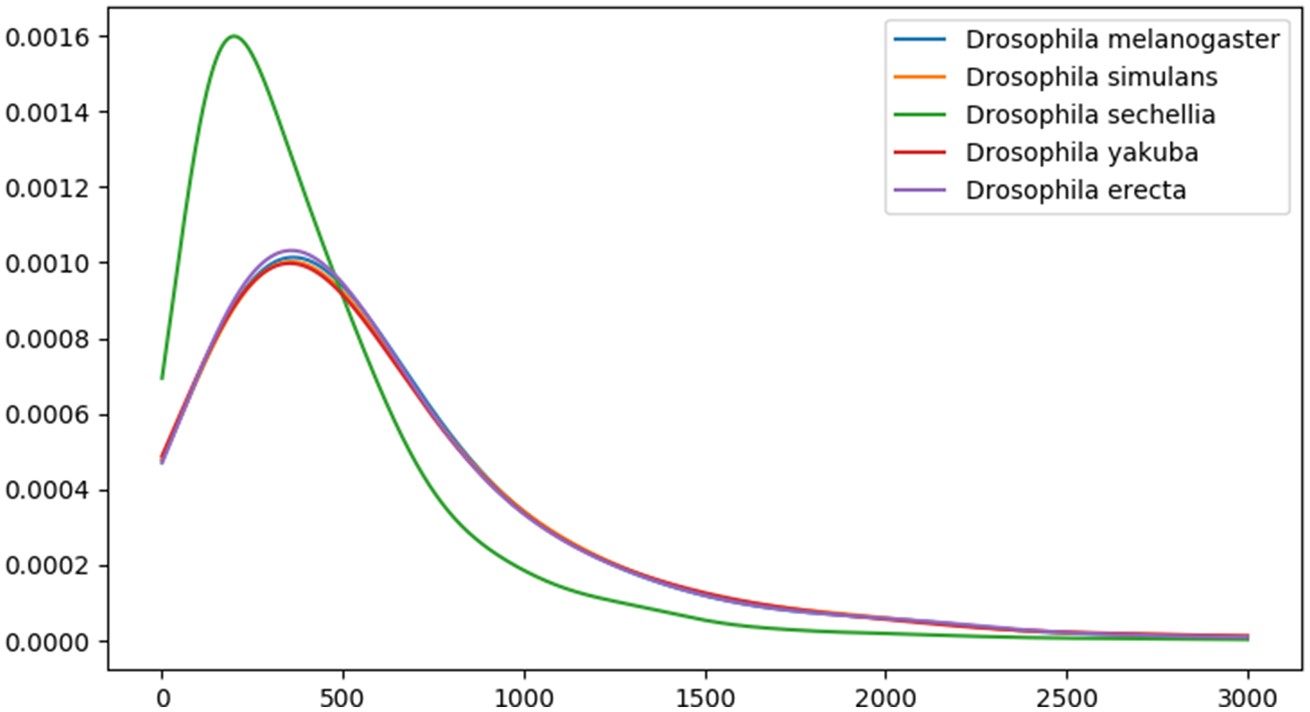 Protein length distributions